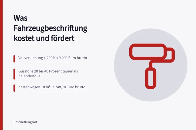 Gegossene Folie wird auf einen weißen Kastenwagen in der Werkstatt aufgezogen. Was Fahrzeugbeschriftung kostet und welche Förderung es gibt