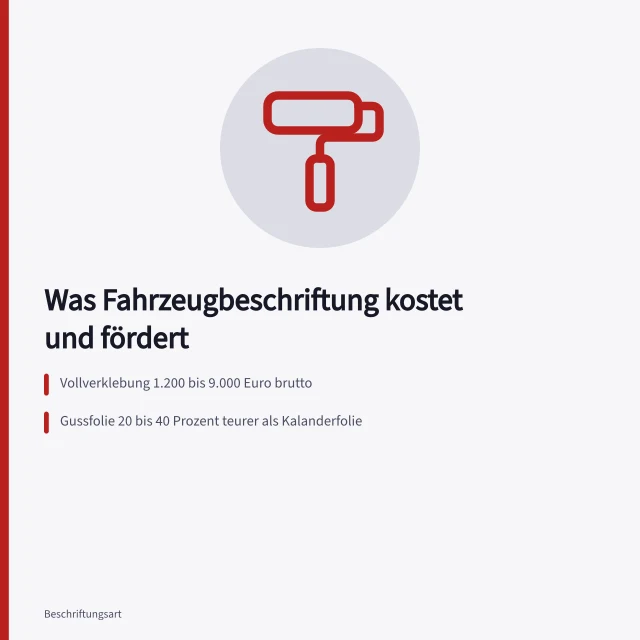 Gegossene Folie wird auf einen weißen Kastenwagen in der Werkstatt aufgezogen. Was Fahrzeugbeschriftung kostet und welche Förderung es gibt