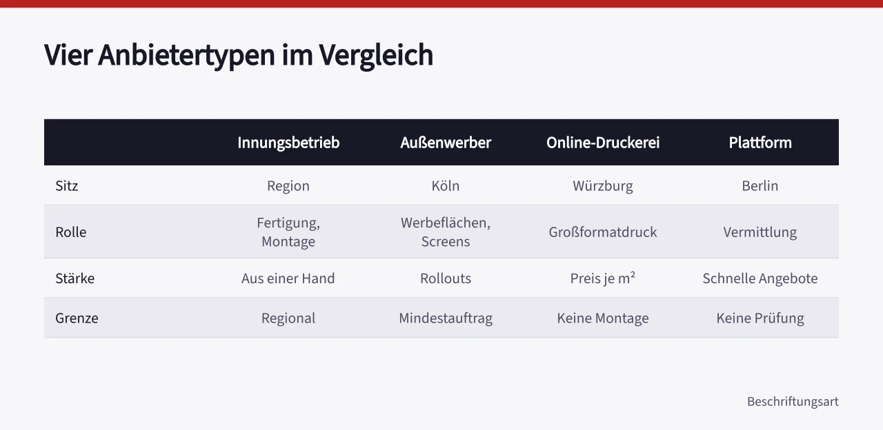 Vergleichstabelle der vier Anbietertypen mit Sitz, Rolle, Stärken und Grenzen ('Beschriftungsbetriebe im Vergleich: Kriterien und Bewertung')